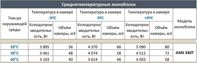 Моноблок среднетемпературный Ариада AMS 330T