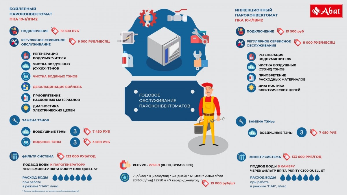 Пароконвектомат ПКА-6-11ПМФ