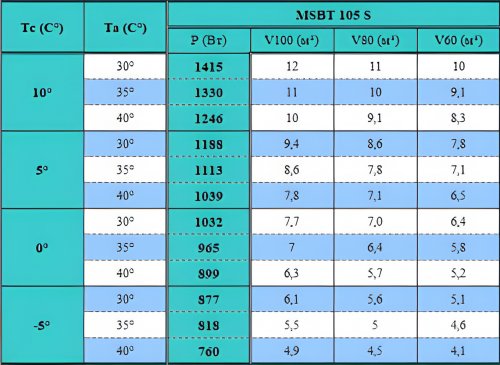 Моноблок среднетемпературный Север MSBT 105 S